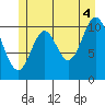 Keete Inlet tide chart for Sunday, July 4, 2021