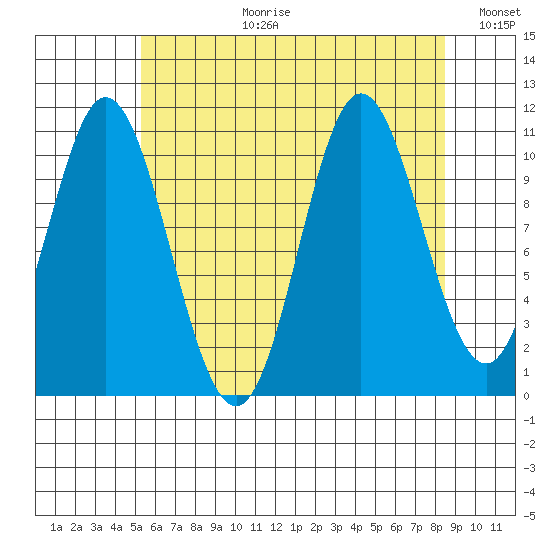 Keete Inlet tide chart for Thursday, August 12, 2021