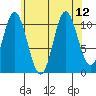 Keete Inlet tide chart for Thursday, August 12, 2021