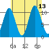 Keete Inlet tide chart for Friday, August 13, 2021