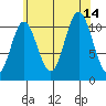 Keete Inlet tide chart for Saturday, August 14, 2021