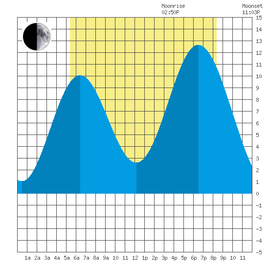 Keete Inlet tide chart for Sunday, August 15, 2021