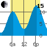 Keete Inlet tide chart for Sunday, August 15, 2021
