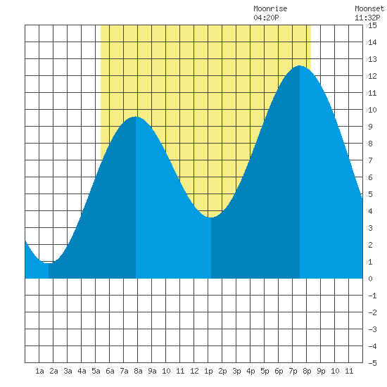 Keete Inlet tide chart for Monday, August 16, 2021