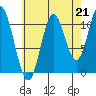 Keete Inlet tide chart for Saturday, August 21, 2021