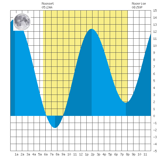 Keete Inlet tide chart for Sunday, August 22, 2021