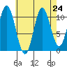 Keete Inlet tide chart for Tuesday, August 24, 2021