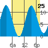 Keete Inlet tide chart for Wednesday, August 25, 2021