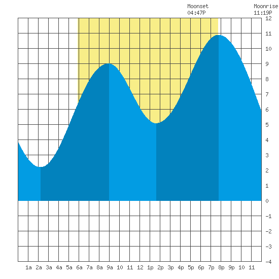 Keete Inlet tide chart for Tuesday, August 31, 2021