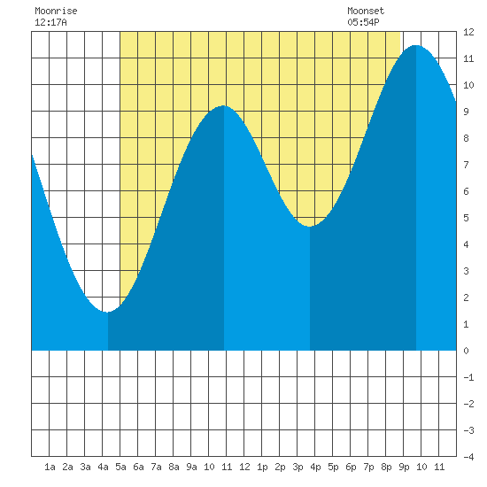 Keete Inlet tide chart for Tuesday, August 3, 2021
