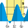 Keete Inlet tide chart for Monday, August 9, 2021