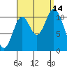 Keete Inlet tide chart for Tuesday, September 14, 2021
