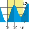 Keete Inlet tide chart for Friday, September 17, 2021