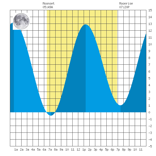 Keete Inlet tide chart for Monday, September 20, 2021