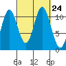 Keete Inlet tide chart for Friday, September 24, 2021