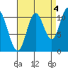 Keete Inlet tide chart for Saturday, September 4, 2021