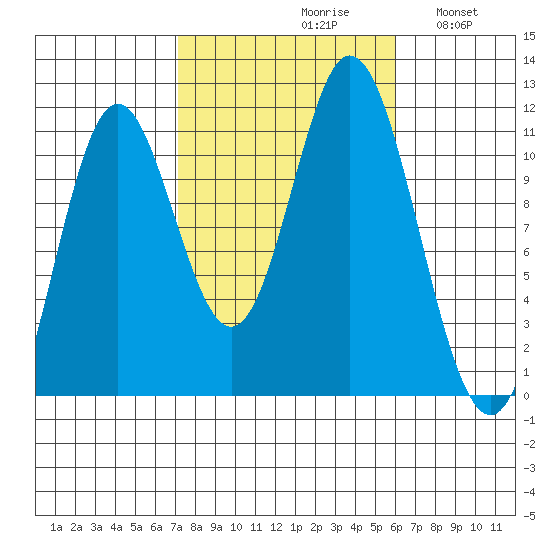 Keete Inlet tide chart for Sunday, October 10, 2021