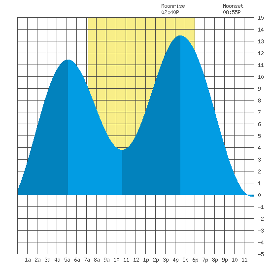 Keete Inlet tide chart for Monday, October 11, 2021