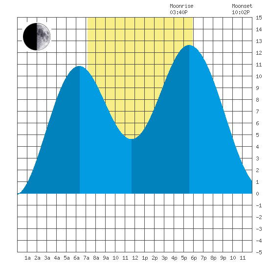 Keete Inlet tide chart for Tuesday, October 12, 2021