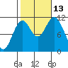 Keete Inlet tide chart for Wednesday, October 13, 2021