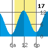 Keete Inlet tide chart for Sunday, October 17, 2021