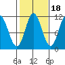 Keete Inlet tide chart for Monday, October 18, 2021
