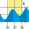 Keete Inlet tide chart for Friday, October 1, 2021