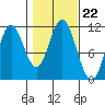 Keete Inlet tide chart for Friday, October 22, 2021