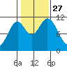Keete Inlet tide chart for Wednesday, October 27, 2021
