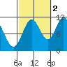 Keete Inlet tide chart for Saturday, October 2, 2021