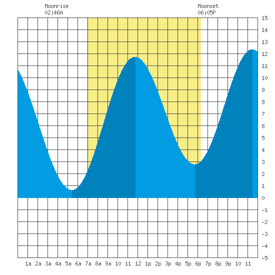 Keete Inlet tide chart for Sunday, October 3, 2021