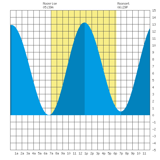 Keete Inlet tide chart for Tuesday, October 5, 2021