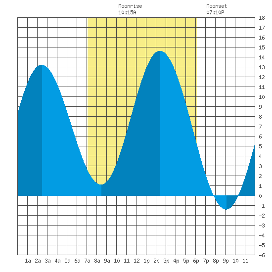 Keete Inlet tide chart for Friday, October 8, 2021