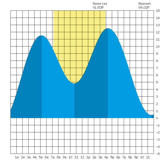 Keete Inlet tide chart for Wednesday, November 10, 2021
