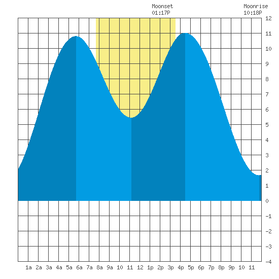 Keete Inlet tide chart for Friday, November 26, 2021