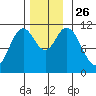 Keete Inlet tide chart for Friday, November 26, 2021