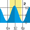 Keete Inlet tide chart for Tuesday, November 2, 2021