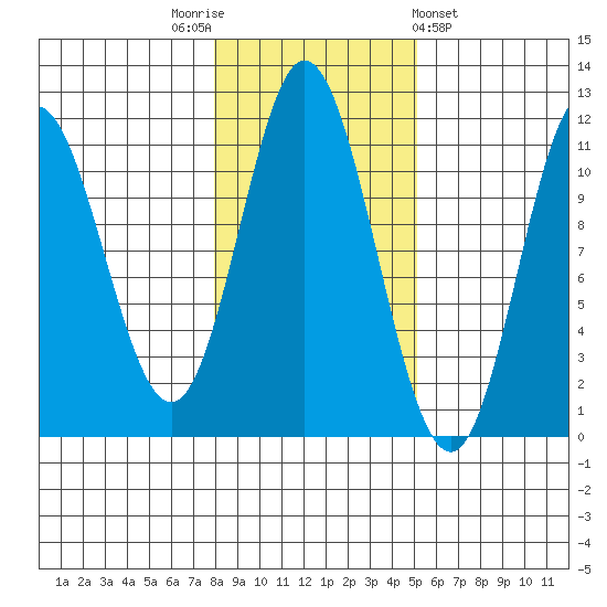 Keete Inlet tide chart for Wednesday, November 3, 2021