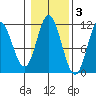 Keete Inlet tide chart for Wednesday, November 3, 2021