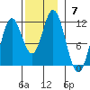 Keete Inlet tide chart for Sunday, November 7, 2021