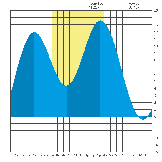 Keete Inlet tide chart for Tuesday, November 9, 2021