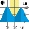 Keete Inlet tide chart for Friday, December 10, 2021