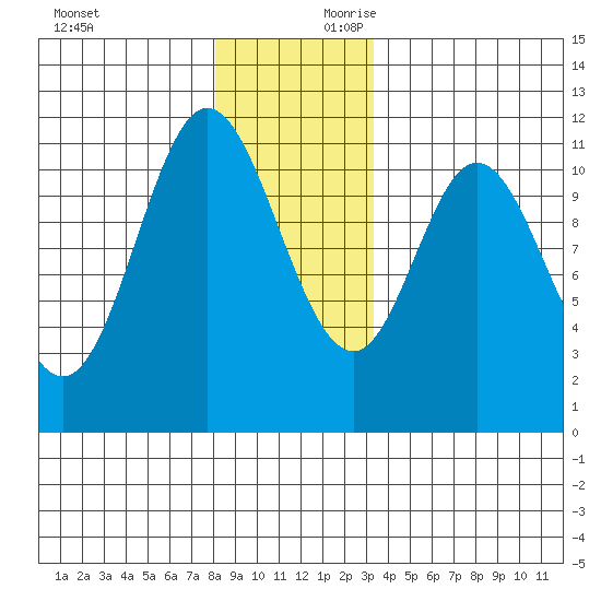 Keete Inlet tide chart for Sunday, December 12, 2021