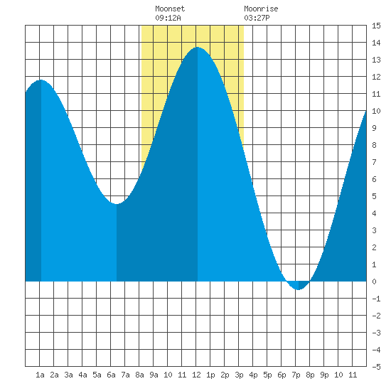 Keete Inlet tide chart for Sunday, December 19, 2021
