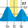 Keete Inlet tide chart for Monday, December 27, 2021