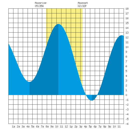 Keete Inlet tide chart for Thursday, December 2, 2021