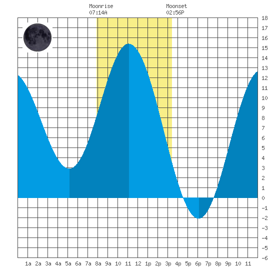 Keete Inlet tide chart for Friday, December 3, 2021