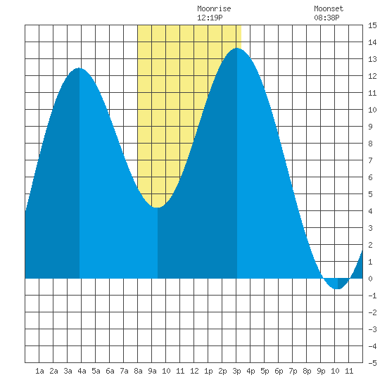 Keete Inlet tide chart for Wednesday, December 8, 2021