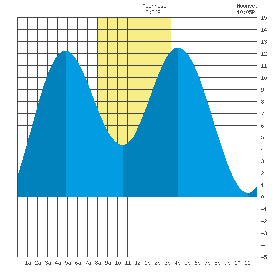 Keete Inlet tide chart for Thursday, December 9, 2021