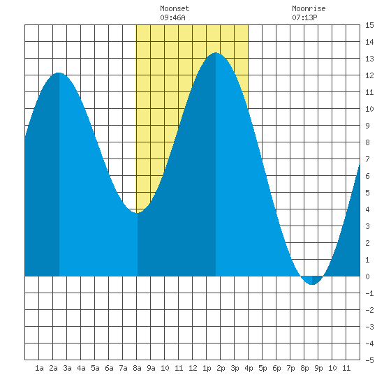 Keete Inlet tide chart for Thursday, January 20, 2022